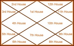 Important Houses of Health and Diseases in Horoscope (Kundli)