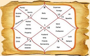 Vedic Astrology Horoscope