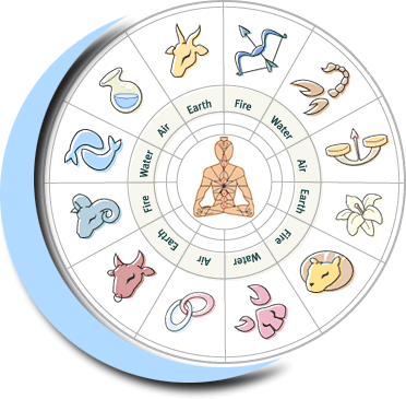 Vedic Horoscope - Astrology