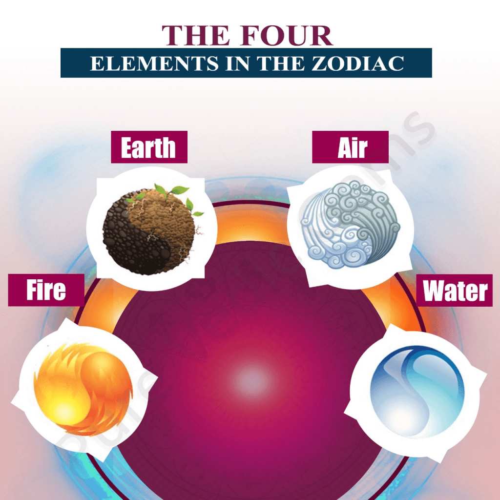 The Four Elements in the Zodiac
