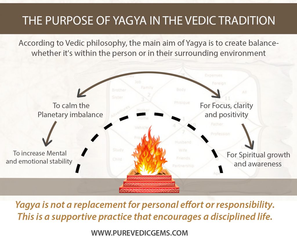 The purpose of Yagya in the Vedic tradition